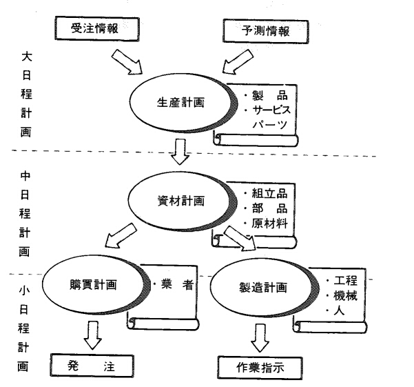 日程計画 - 生産計画 - 生産スケジューラのASPROVAのMRP用語集